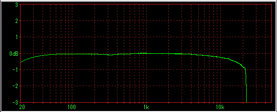 USB-DAC LXU-OT2の周波数特性測定結果